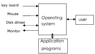 operating system
